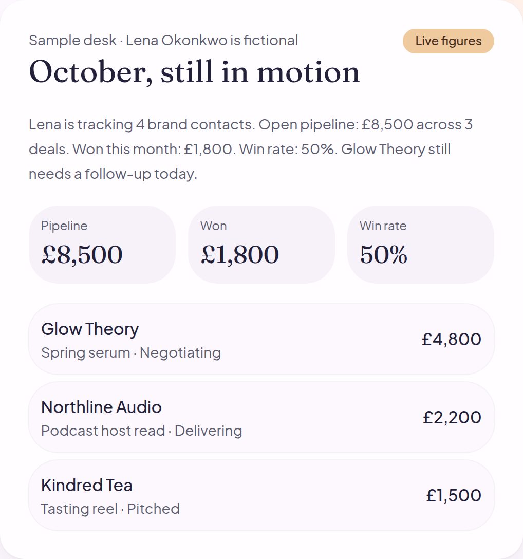 Creator CRM desk for the fictional creator Lena Okonkwo, with pipeline value and three open deals.